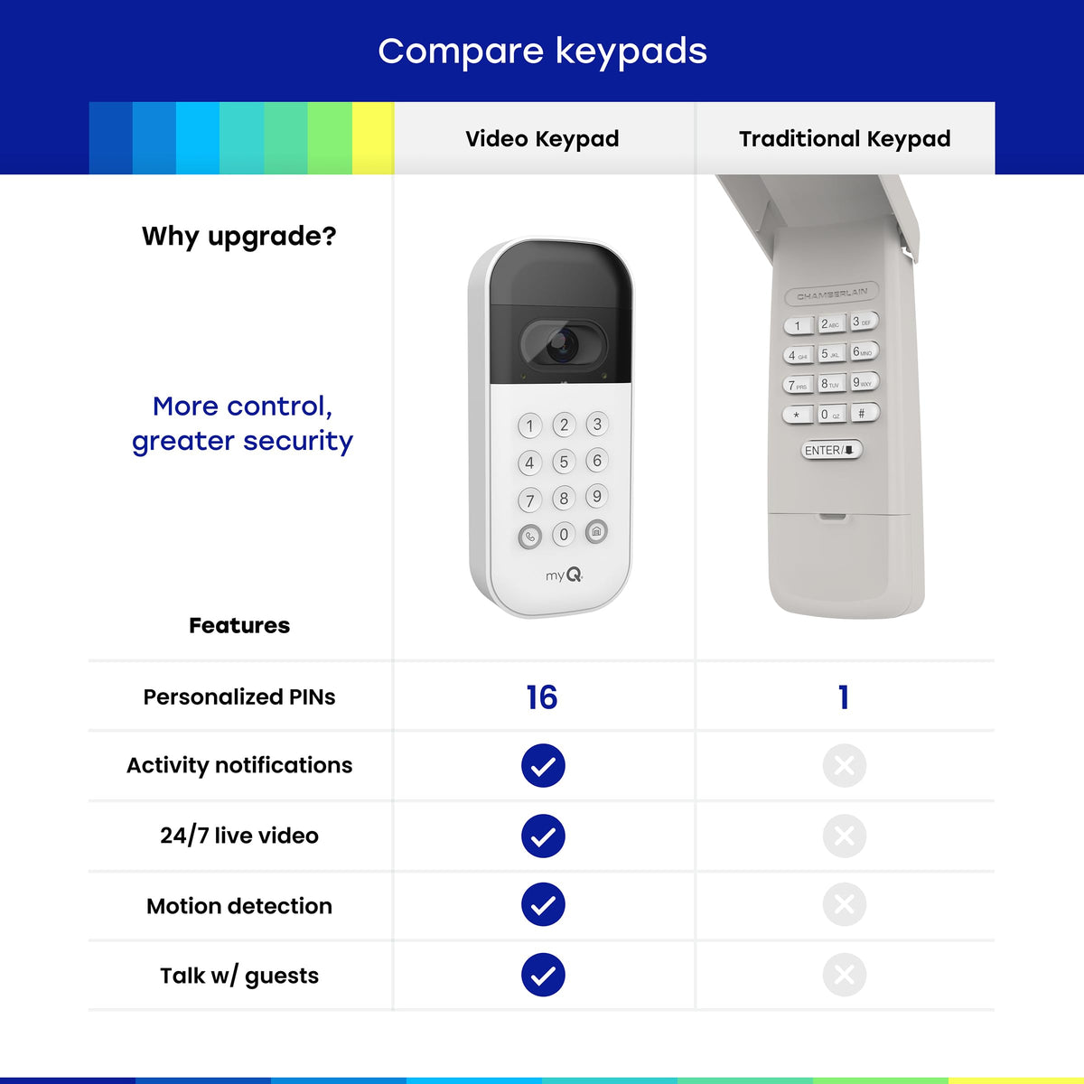 Smart Garage Door Video Keypad with Wide-Angle Camera, White E6859